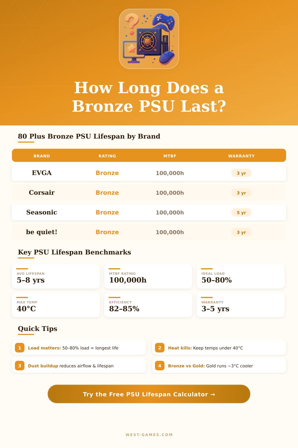Bronze PSU Lifespan Calculator – How Long Will It Last?