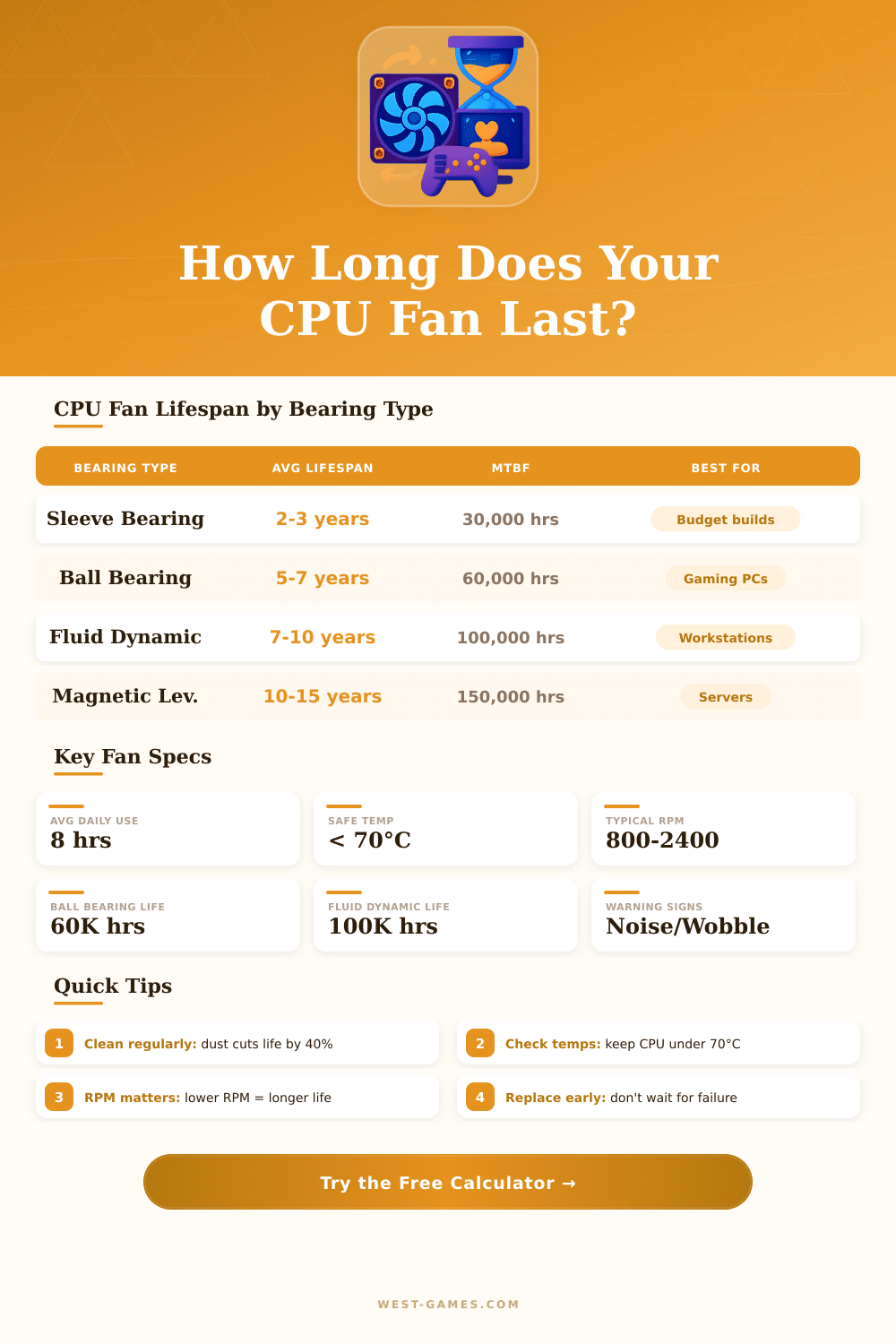 CPU Fan Lifespan Calculator – How Long Will It Last?