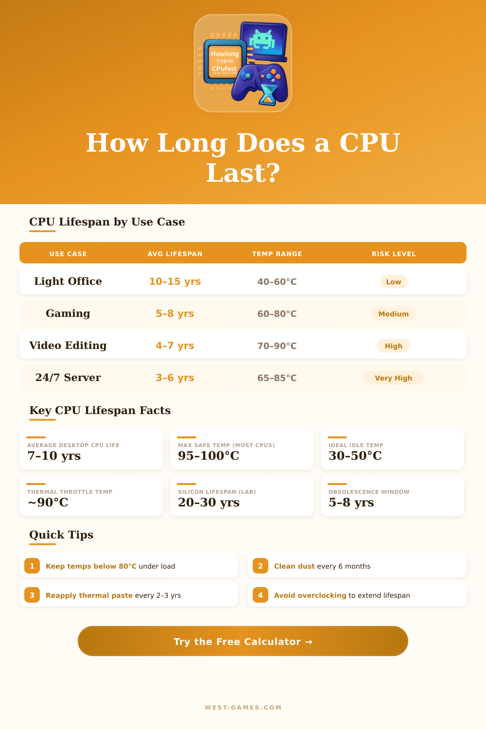 CPU Lifespan Calculator: How Long Will Your CPU Last?