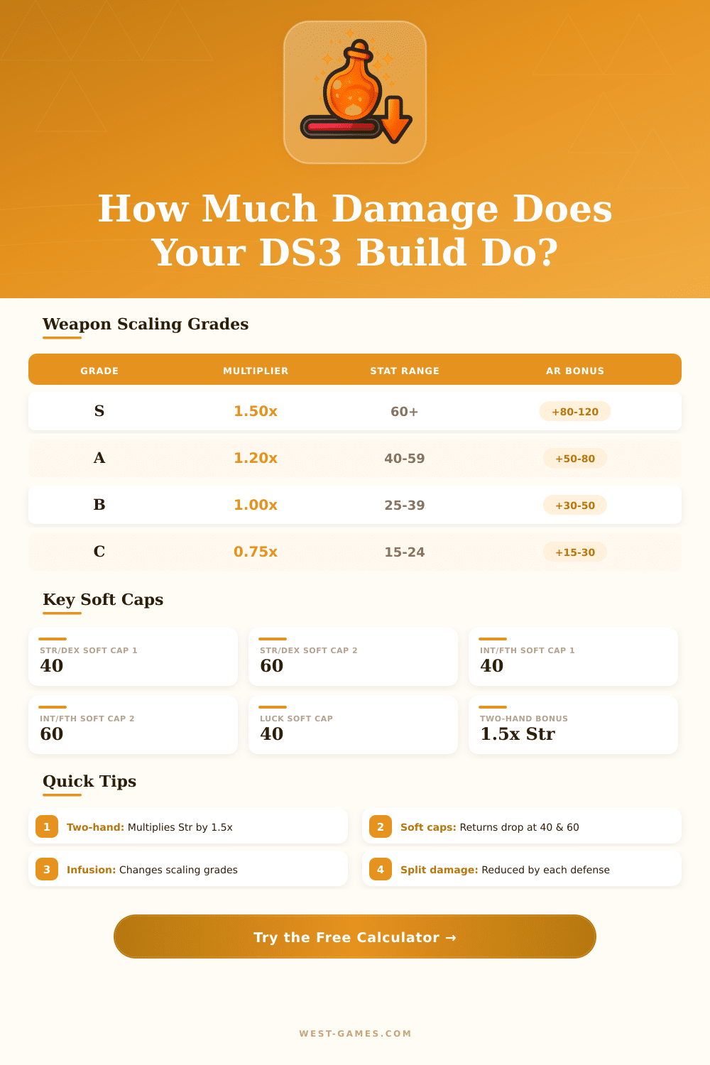 Dark Souls 3 Damage Calculator: Optimize Your Build