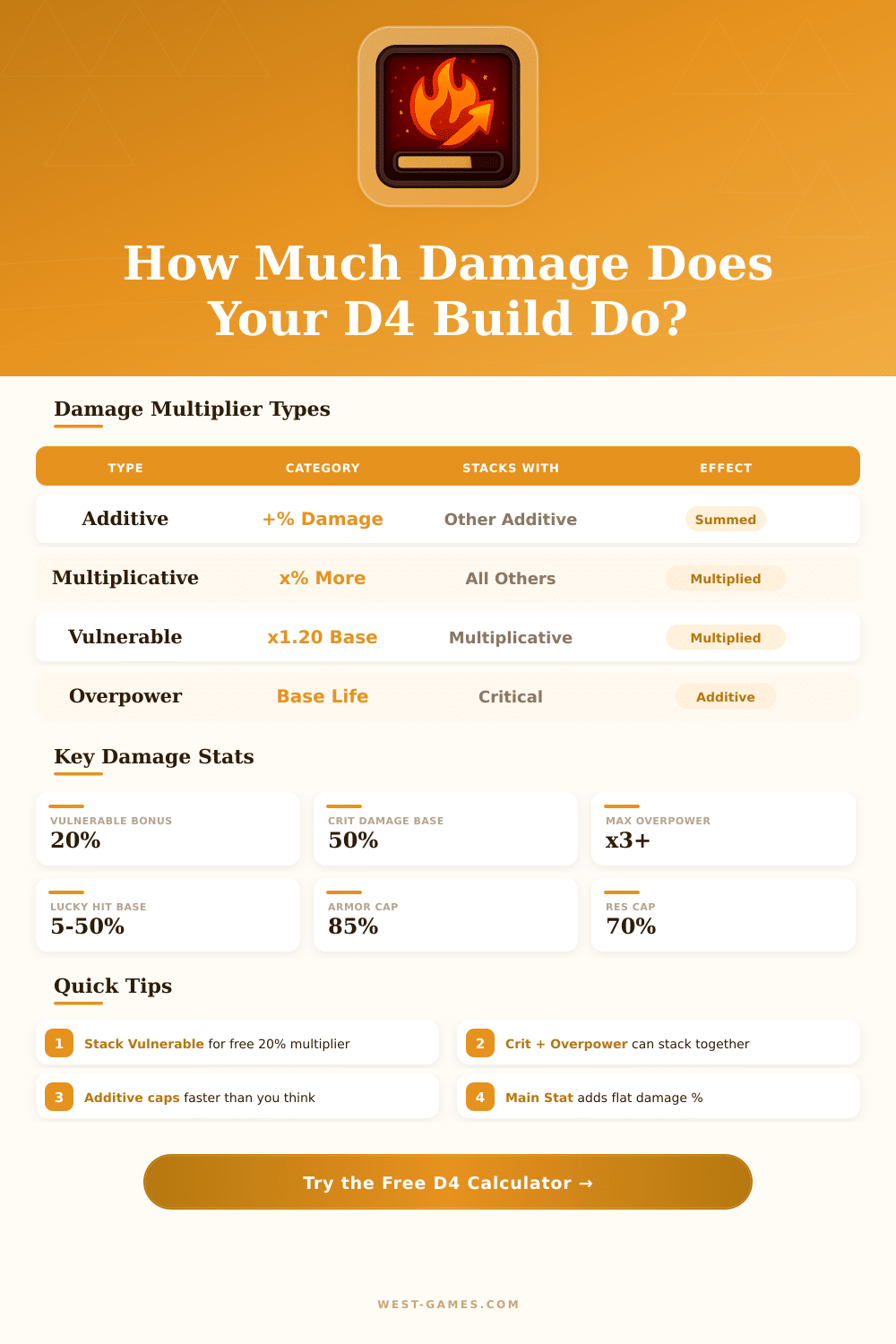 Diablo 4 Damage Calculator – Optimize Your Build