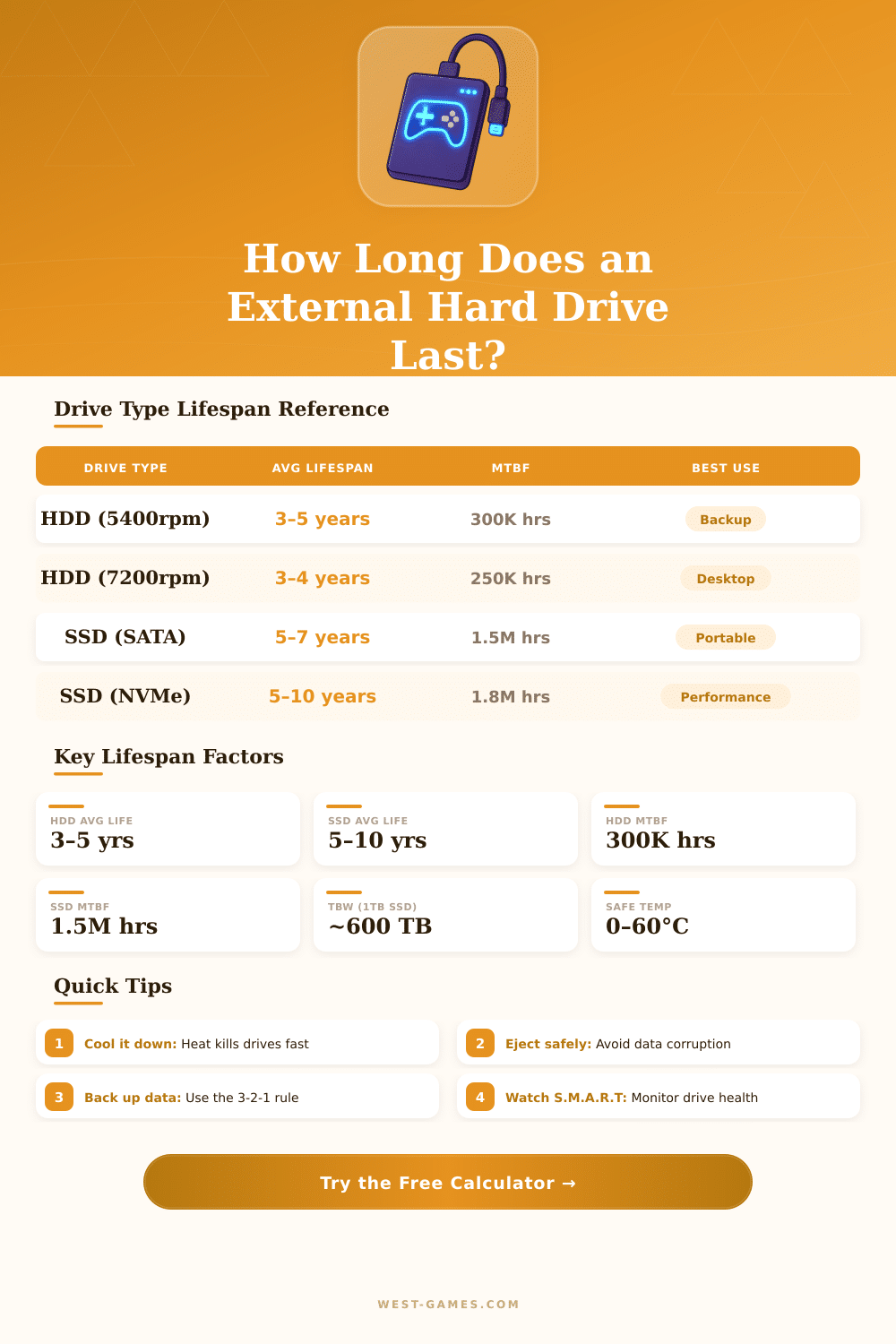 External Hard Drive Lifespan Calculator – How Long Will It Last?