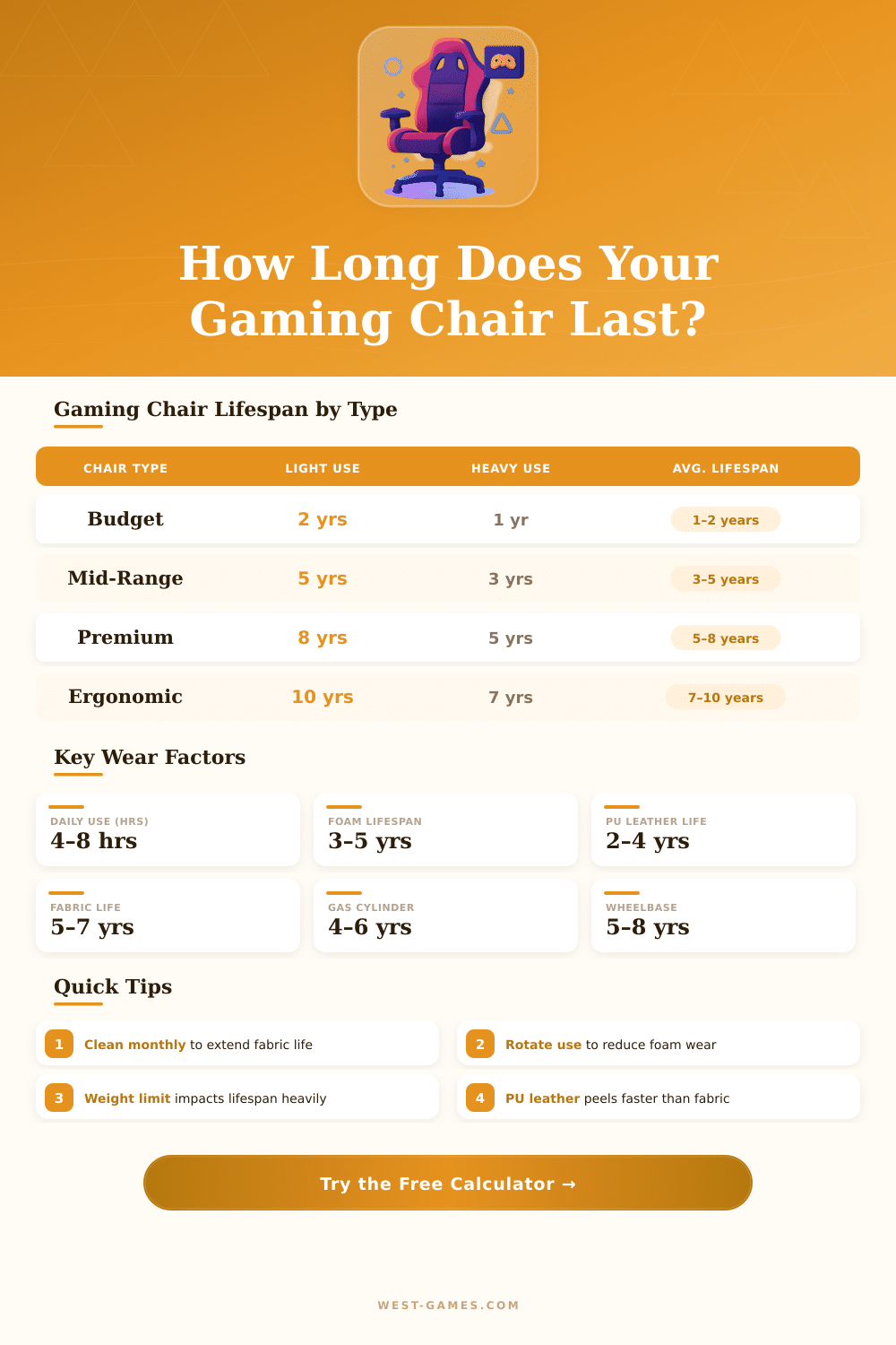 Gaming Chair Lifespan Calculator – How Long Will Yours Last?