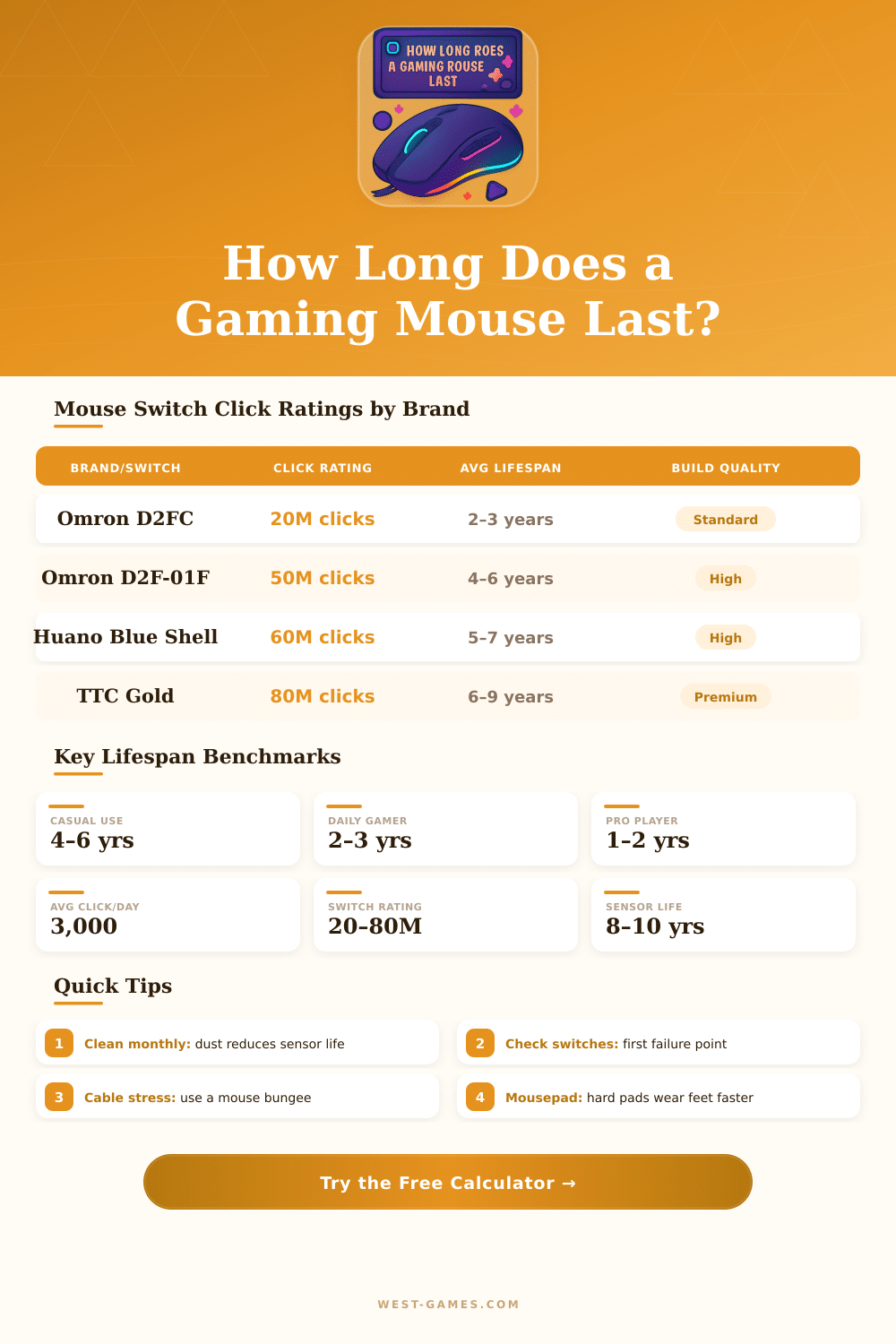 Gaming Mouse Lifespan Calculator – How Long Will Yours Last?