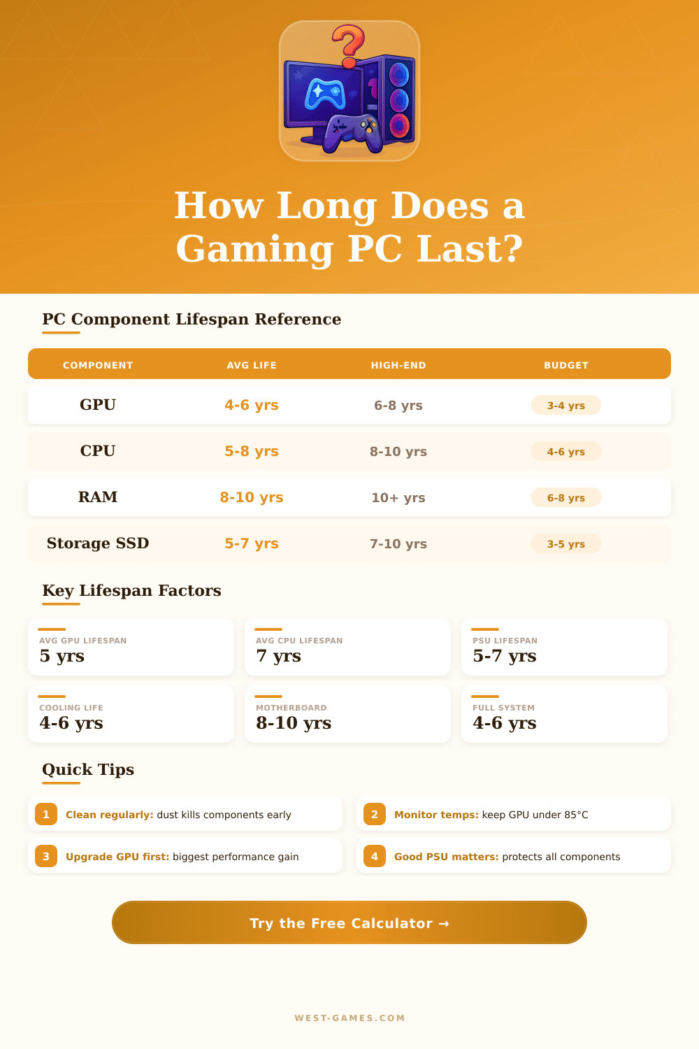 Gaming PC Lifespan Calculator – How Long Will Your PC Last?