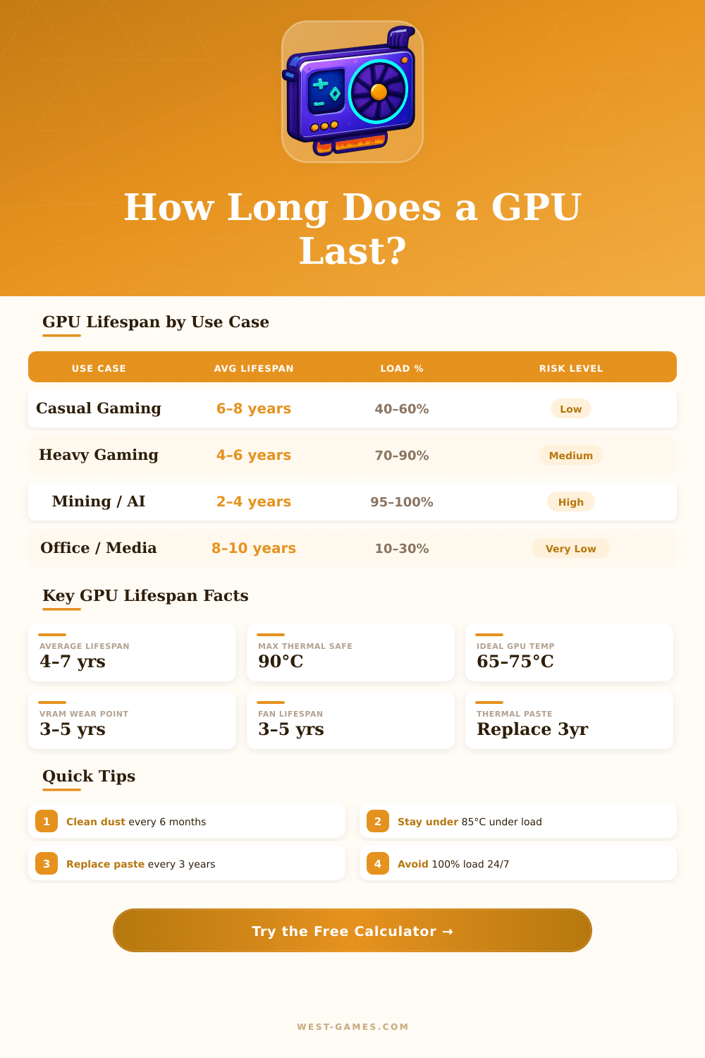 GPU Lifespan Calculator: How Long Will Your GPU Last?