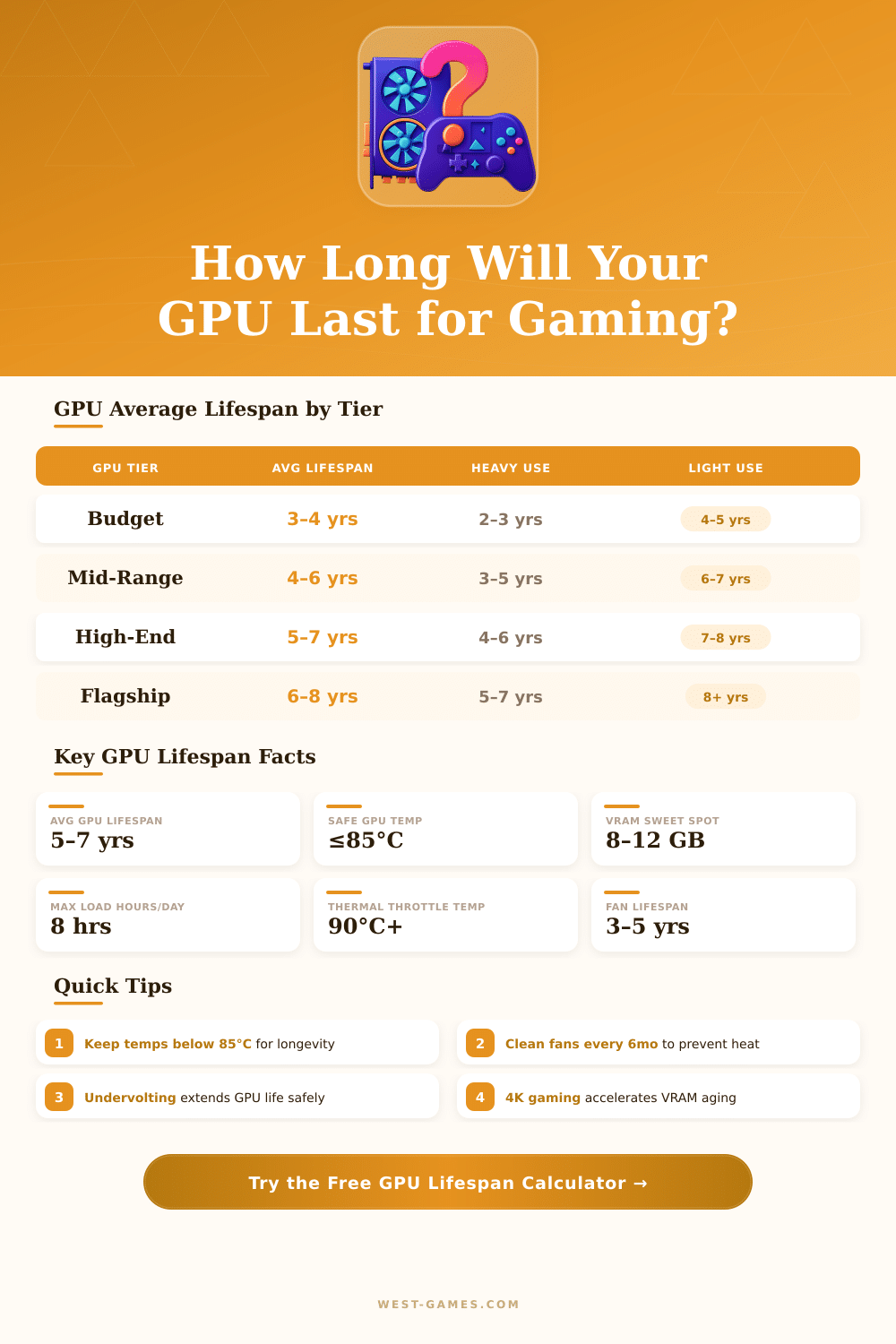 GPU Lifespan Calculator: How Long Will Your GPU Last?