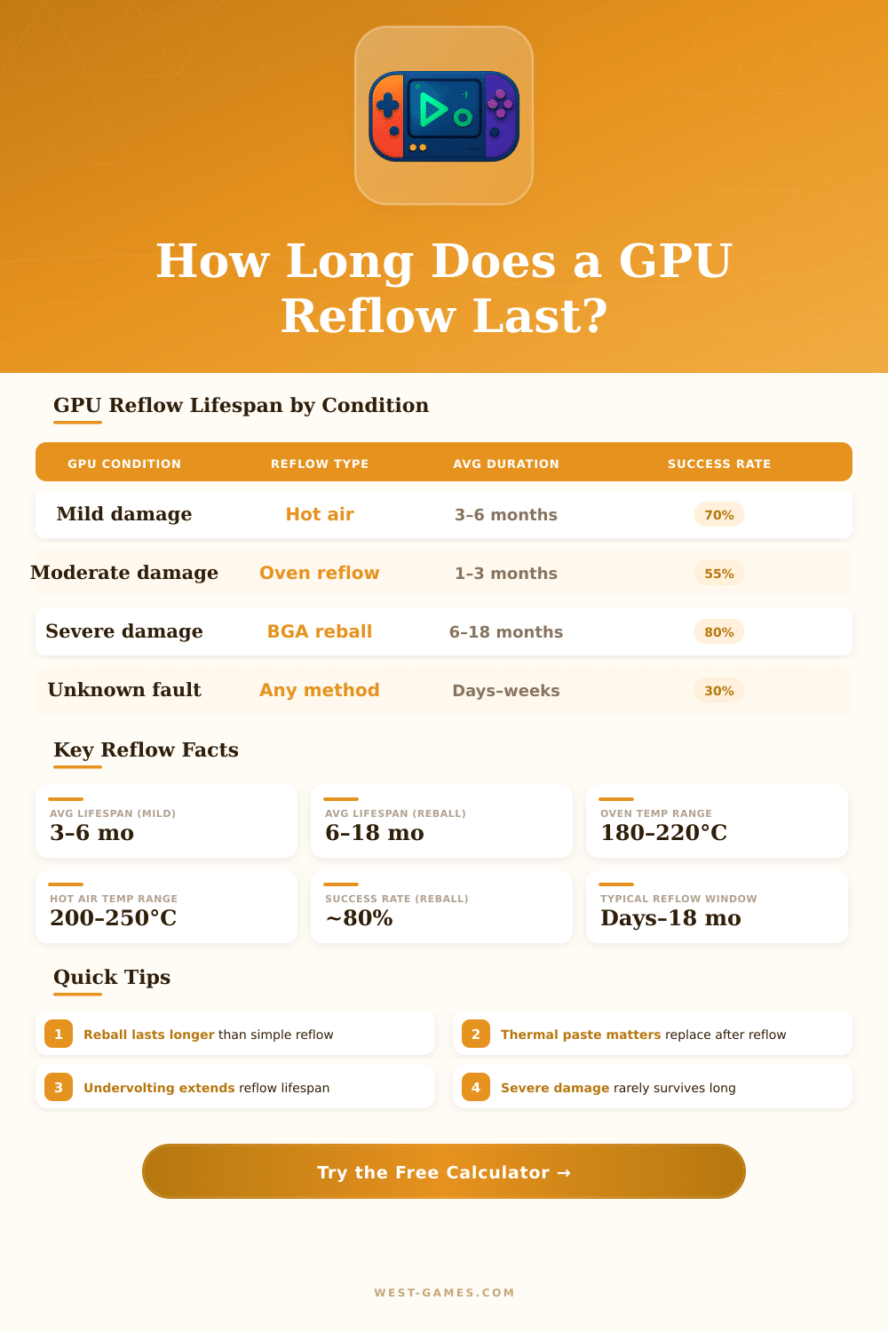 GPU Reflow Duration Calculator – How Long Does It Last?