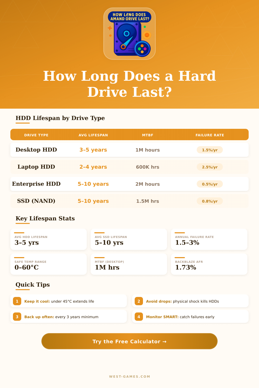 Hard Drive Lifespan Calculator: How Long Will Your HDD Last?
