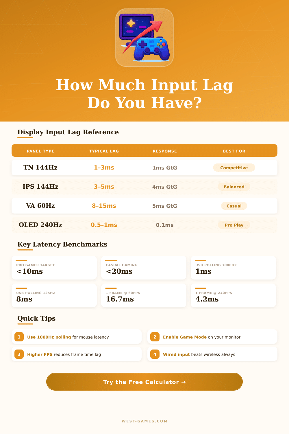 Input Lag Calculator: Measure Your Total System Latency