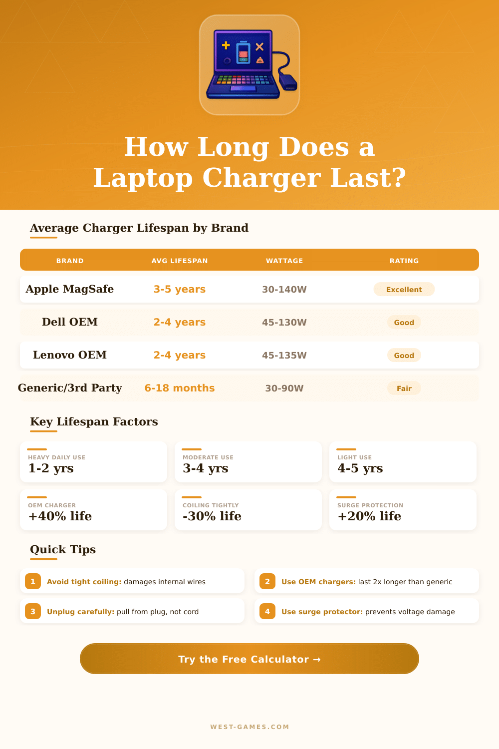 Laptop Charger Lifespan Calculator – How Long Will It Last?