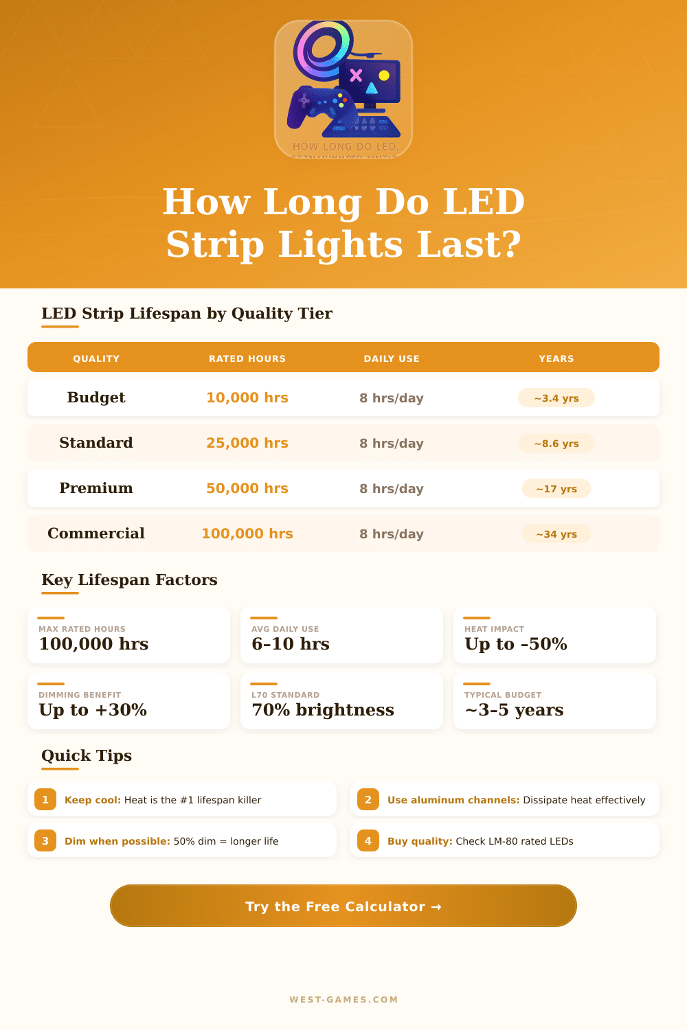 LED Strip Light Lifespan Calculator – How Long Will They Last?
