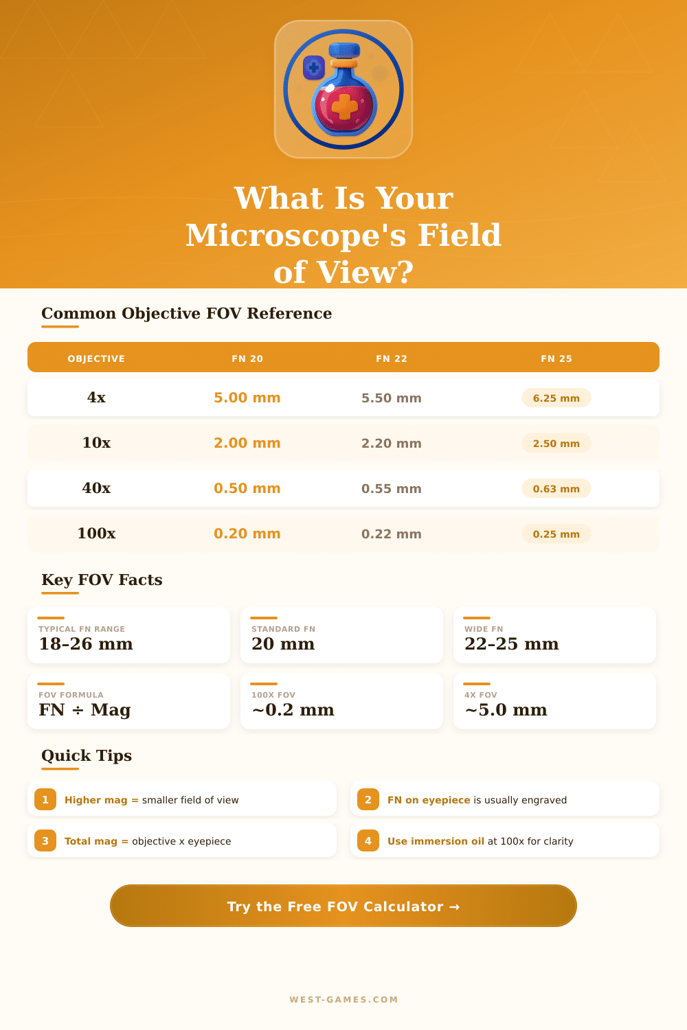 Microscope FOV Calculator: Find Your Field of View