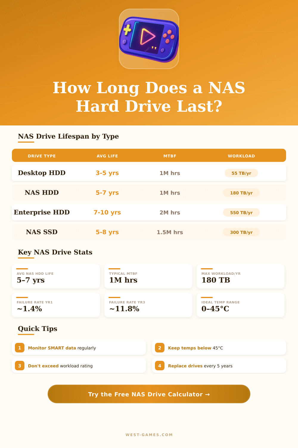NAS Hard Drive Lifespan Calculator – Estimate Drive Life