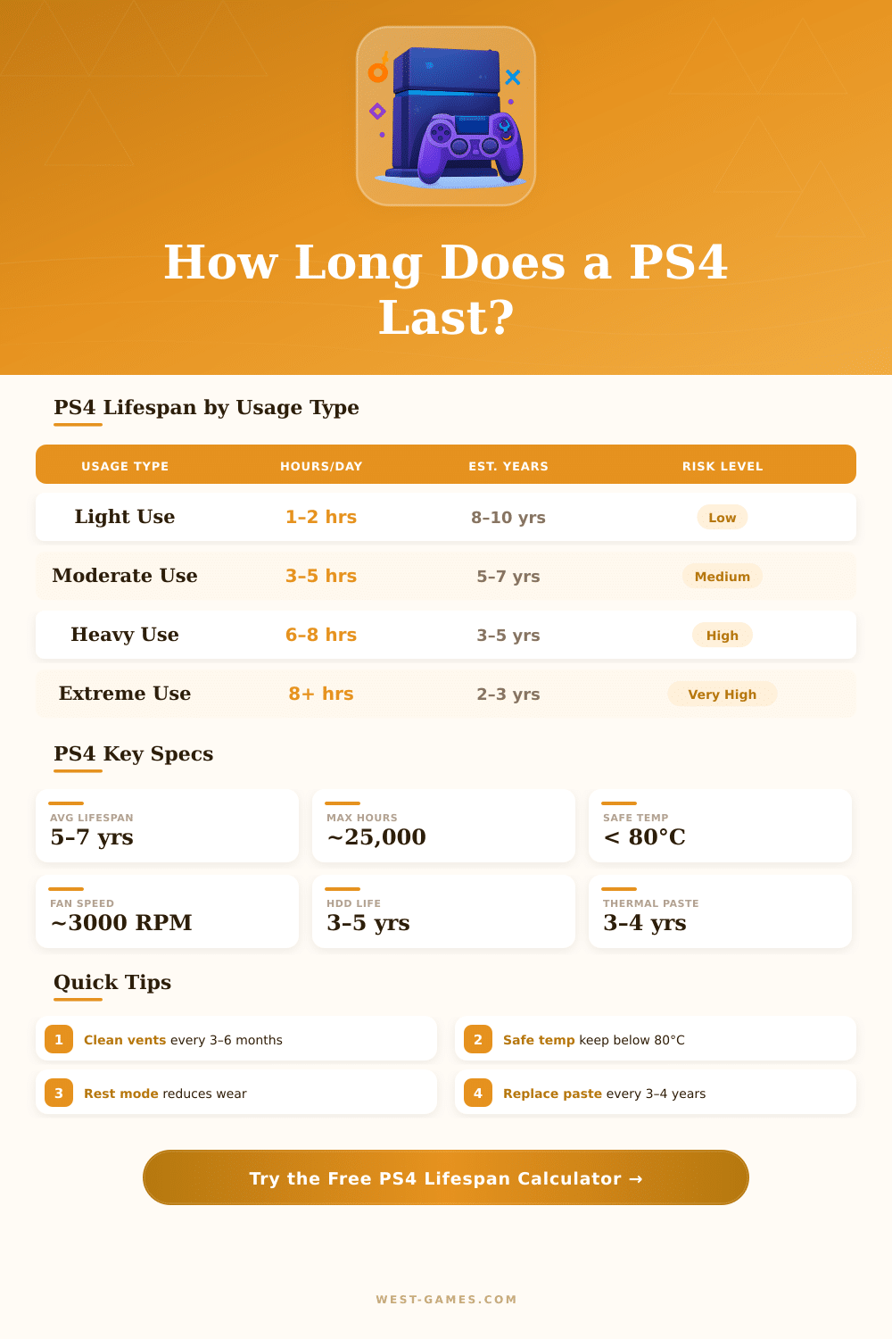 PlayStation 4 Lifespan Calculator – How Long Will Your PS4 Last?