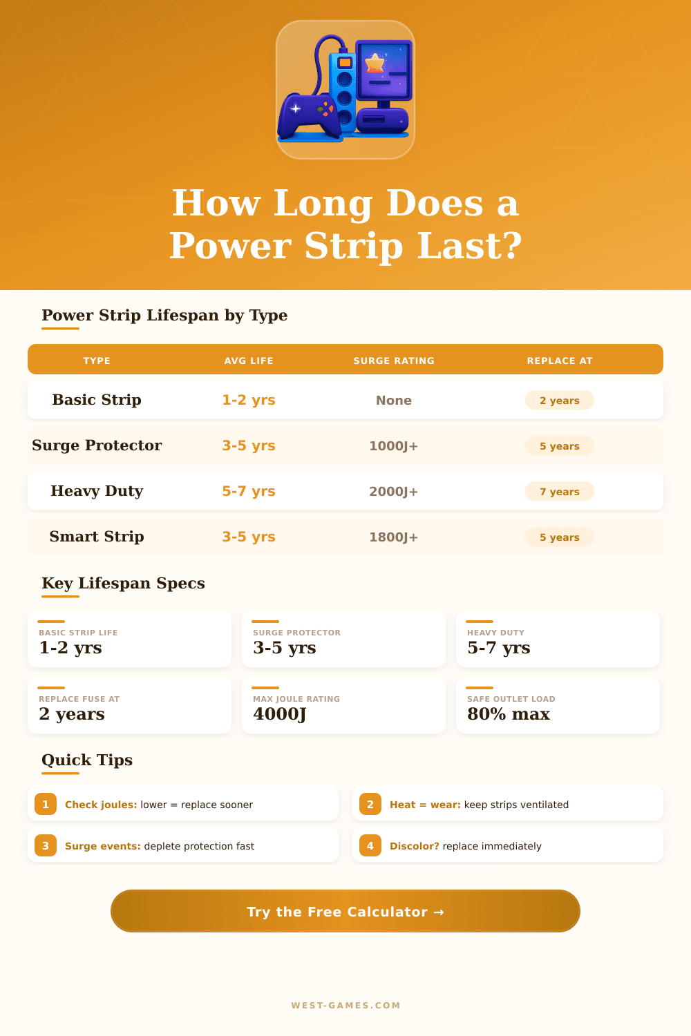 Power Strip Lifespan Calculator: How Long Will Yours Last?