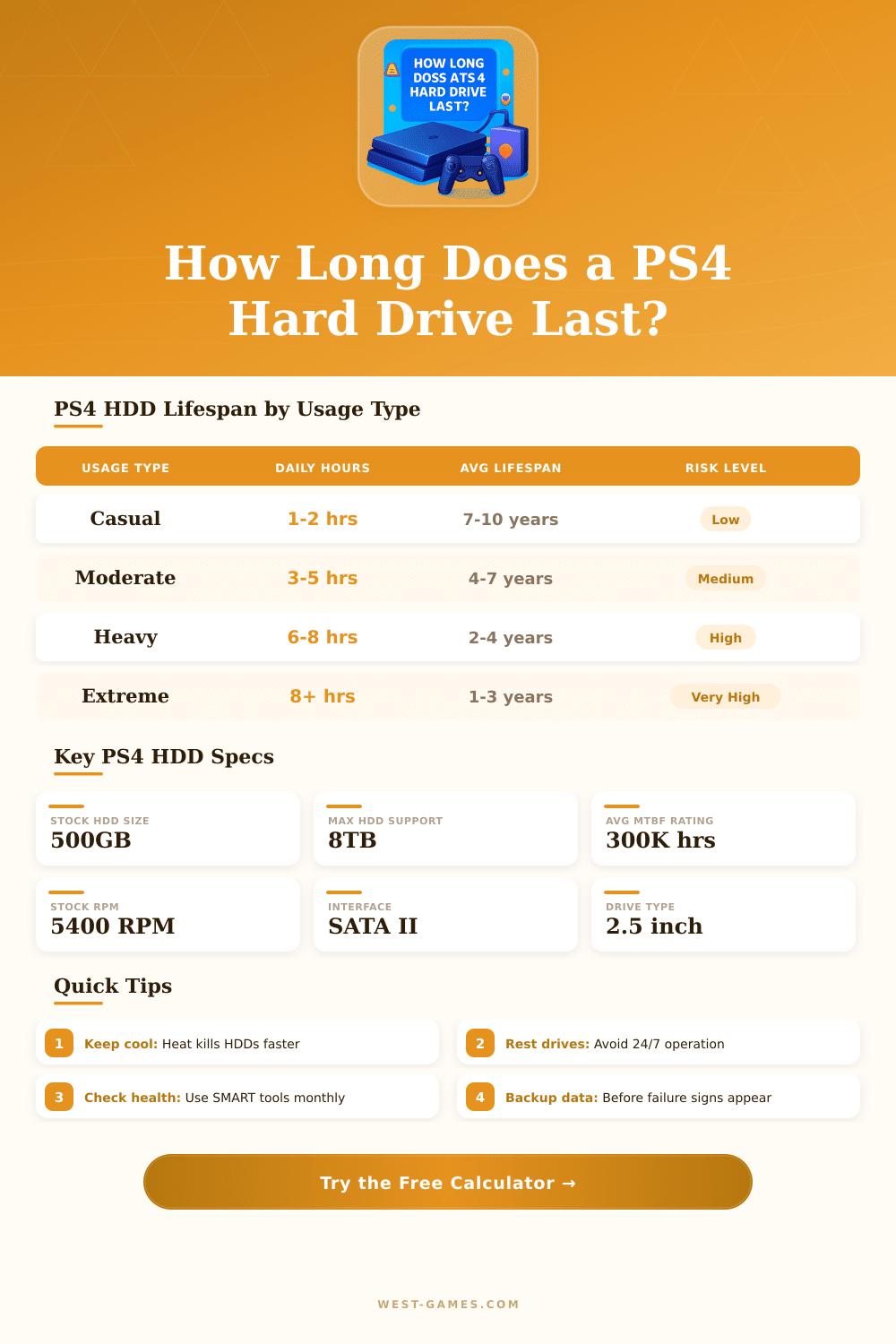 PS4 Hard Drive Lifespan Calculator – How Long Will It Last?