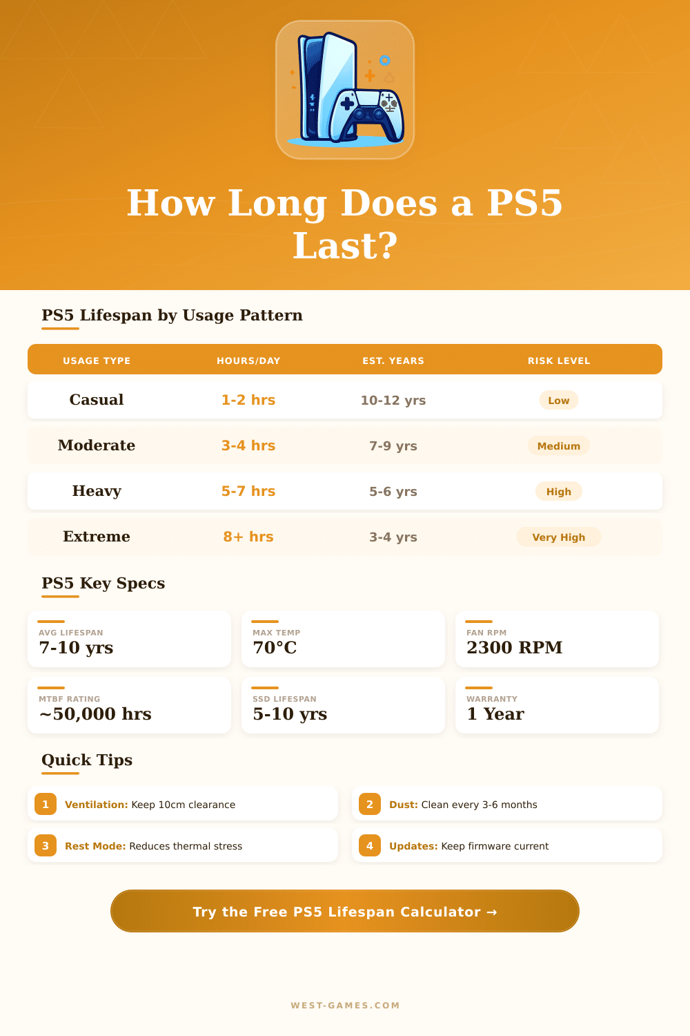 PS5 Lifespan Calculator: How Long Will Your PlayStation 5 Last?