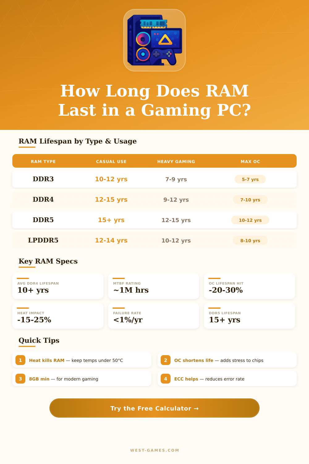 RAM Lifespan Calculator for Gaming PCs
