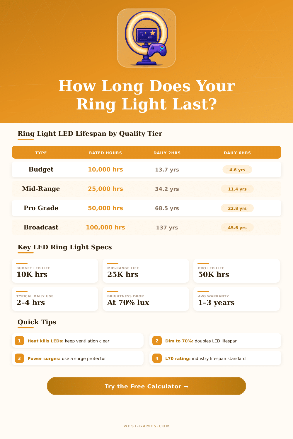 Ring Light Lifespan Calculator – How Long Will It Last?