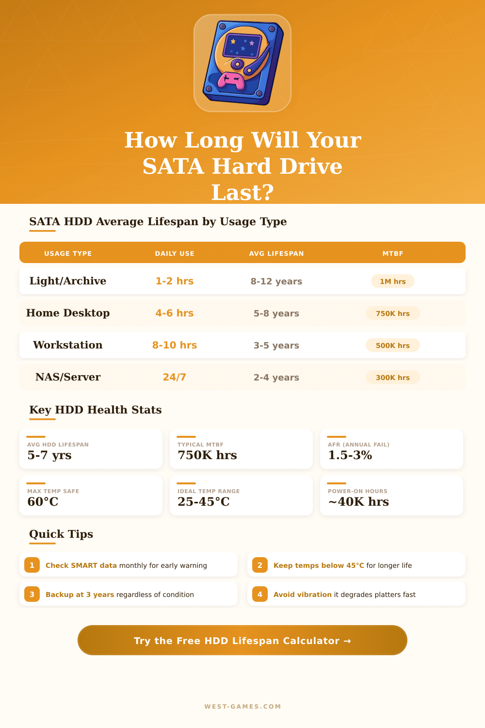 SATA Hard Drive Lifespan Calculator – Estimate HDD Longevity