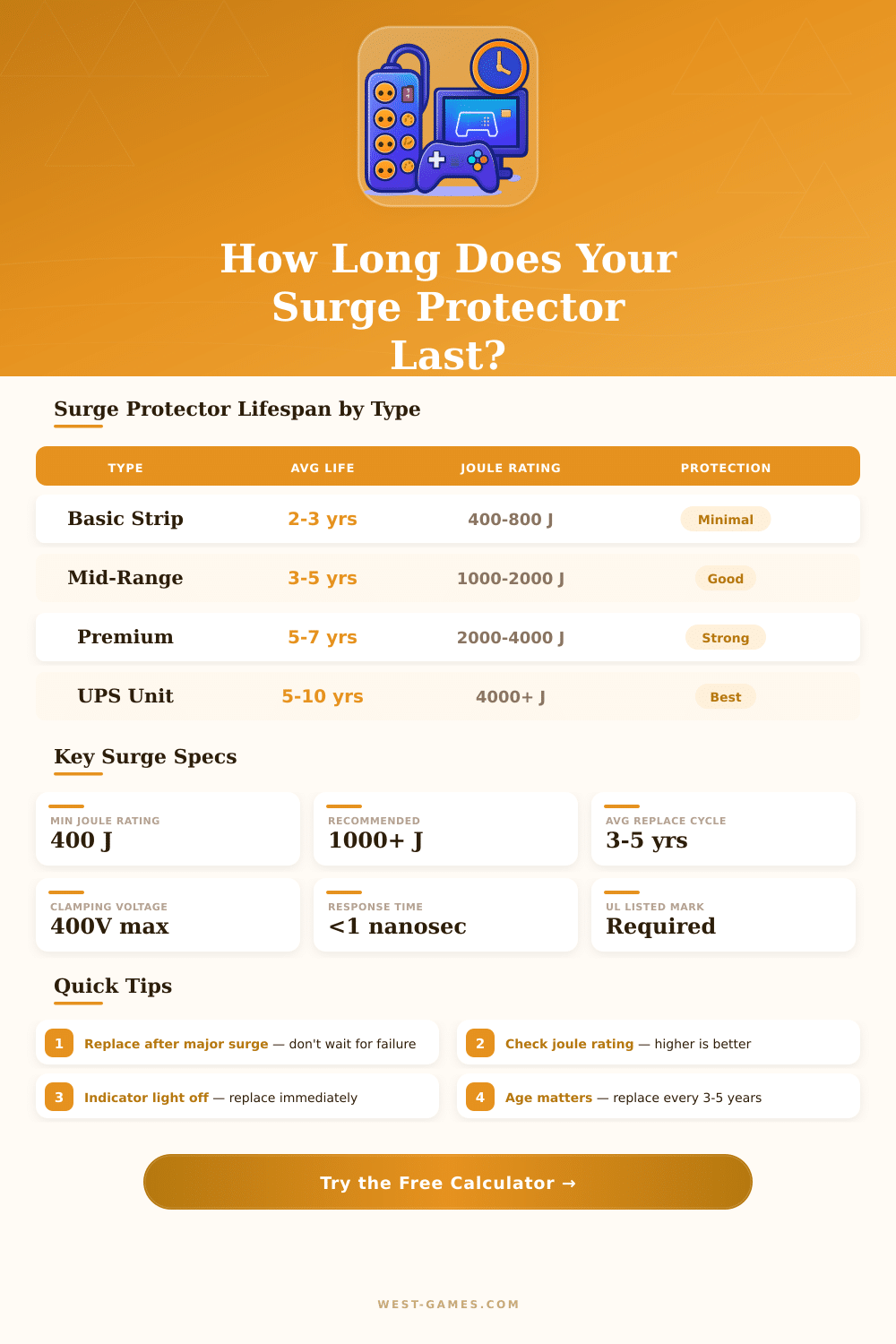 Surge Protector Lifespan Calculator – How Long Does Yours Last?