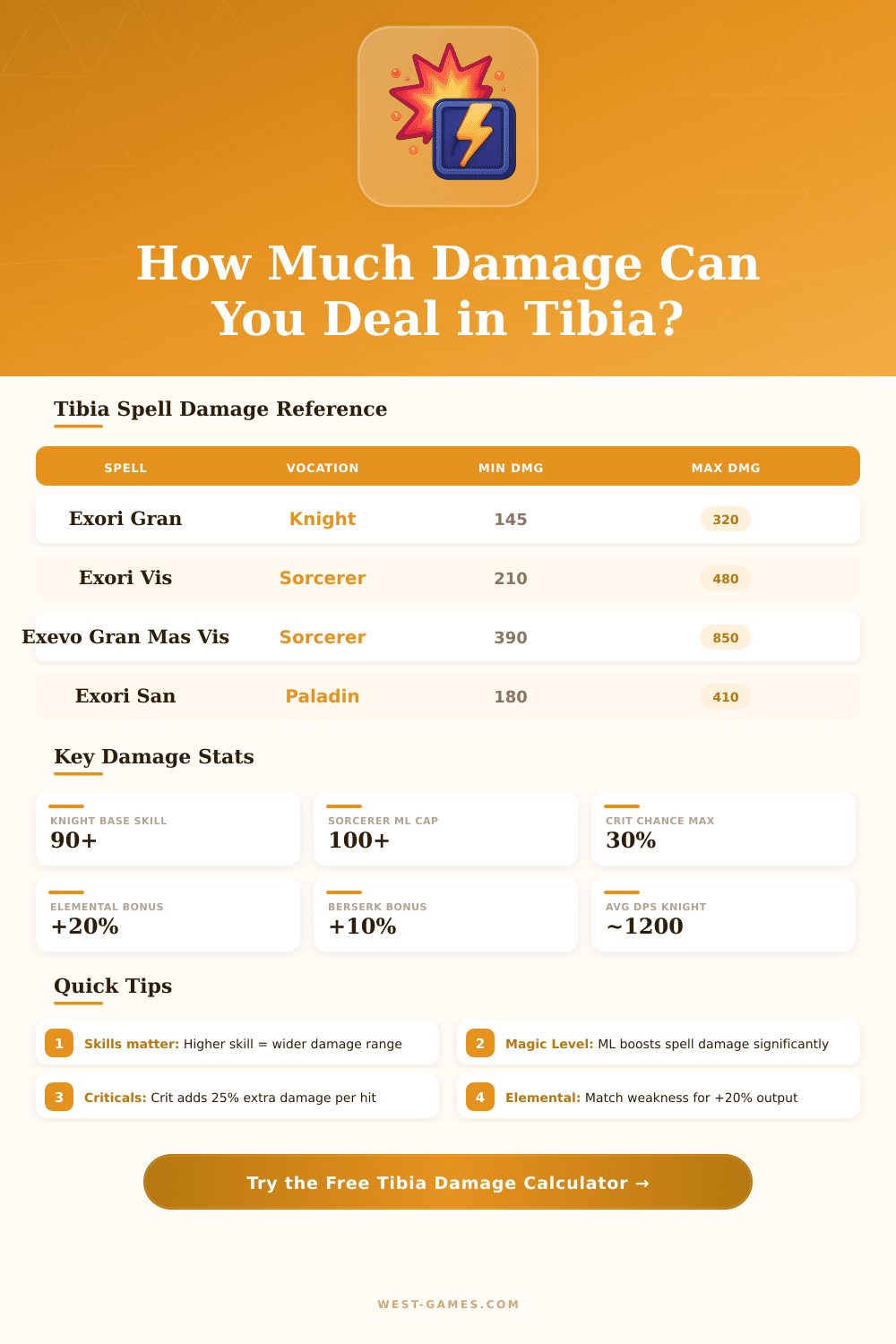 Tibia Damage Calculator: Calculate Your DPS & Max Hits