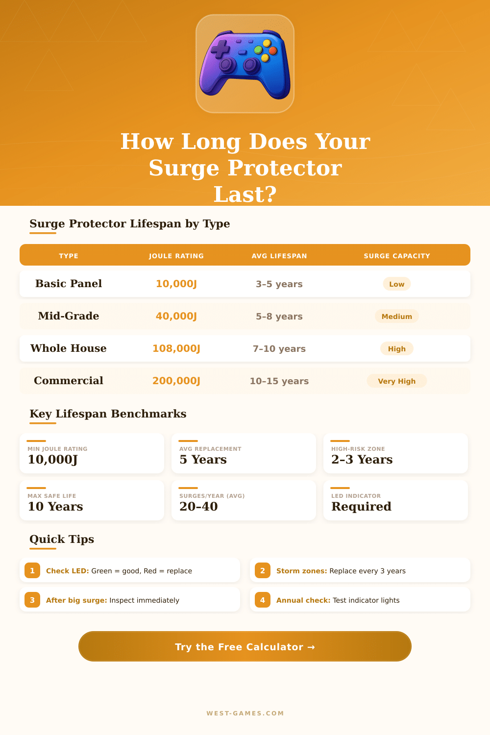 Whole House Surge Protector Lifespan Calculator