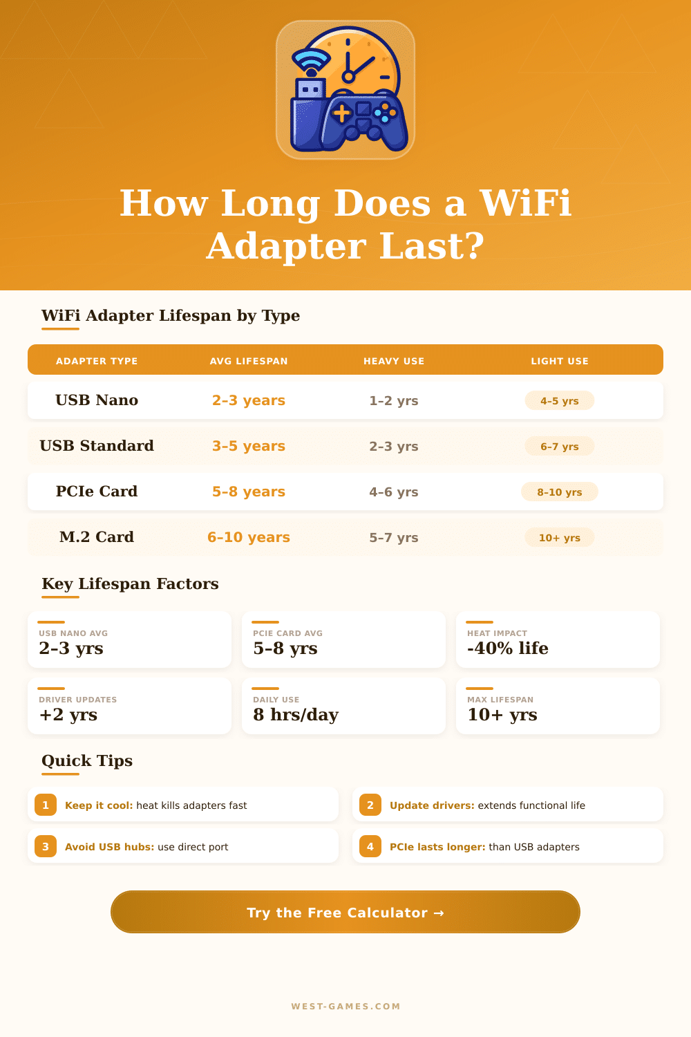 WiFi Adapter Lifespan Calculator – How Long Will Yours Last?