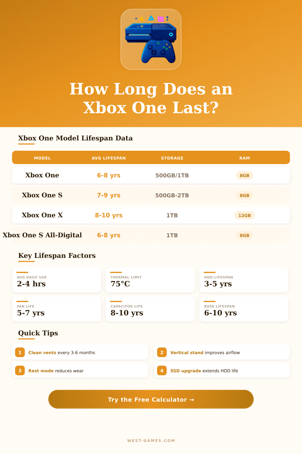 Xbox One Lifespan Calculator – How Long Will Yours Last?