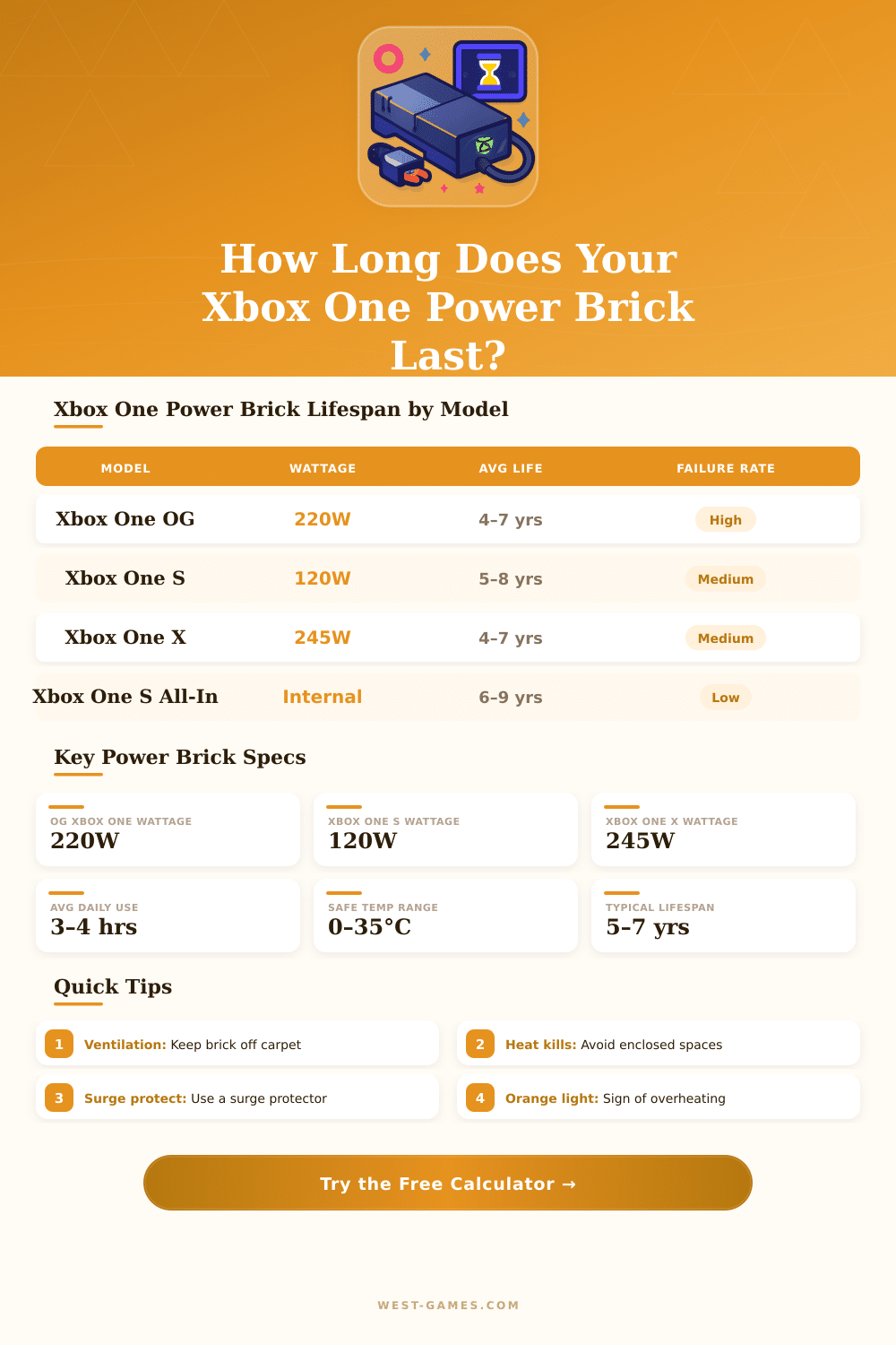 Xbox One Power Brick Lifespan Calculator – Estimate Yours