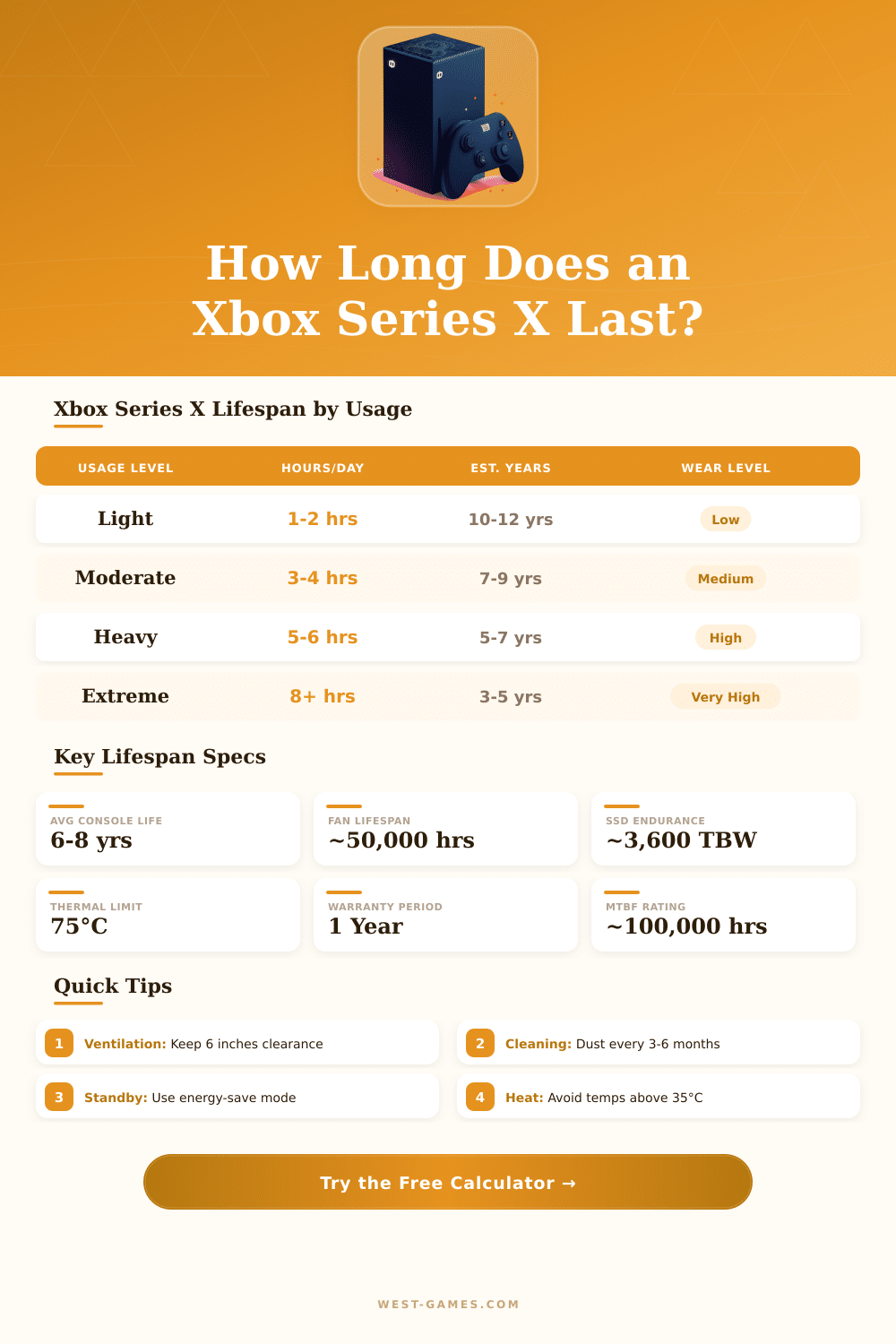 Xbox Series X Lifespan Calculator – How Long Will Yours Last?
