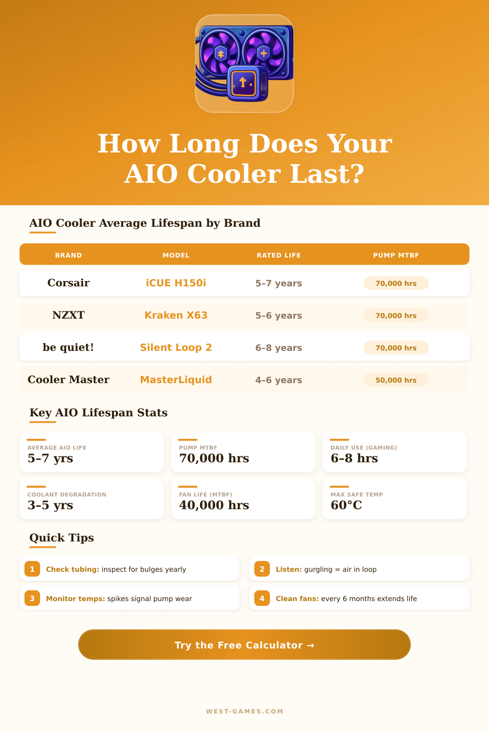 AIO Cooler Lifespan Calculator – How Long Will It Last?