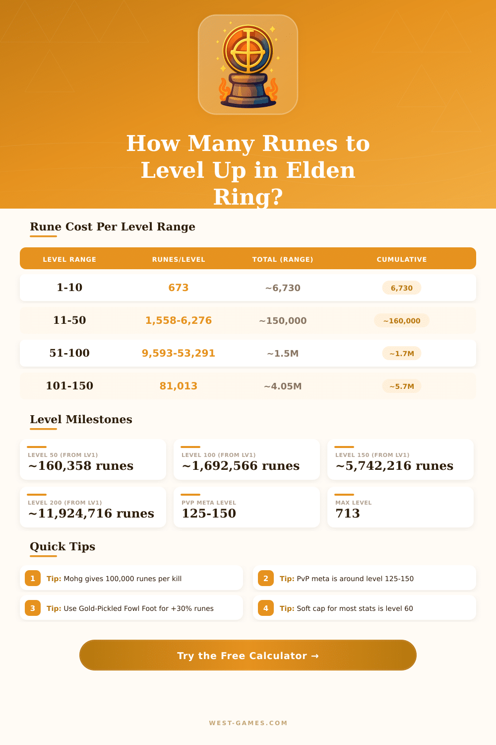 Elden Ring Level Calculator | Rune Cost