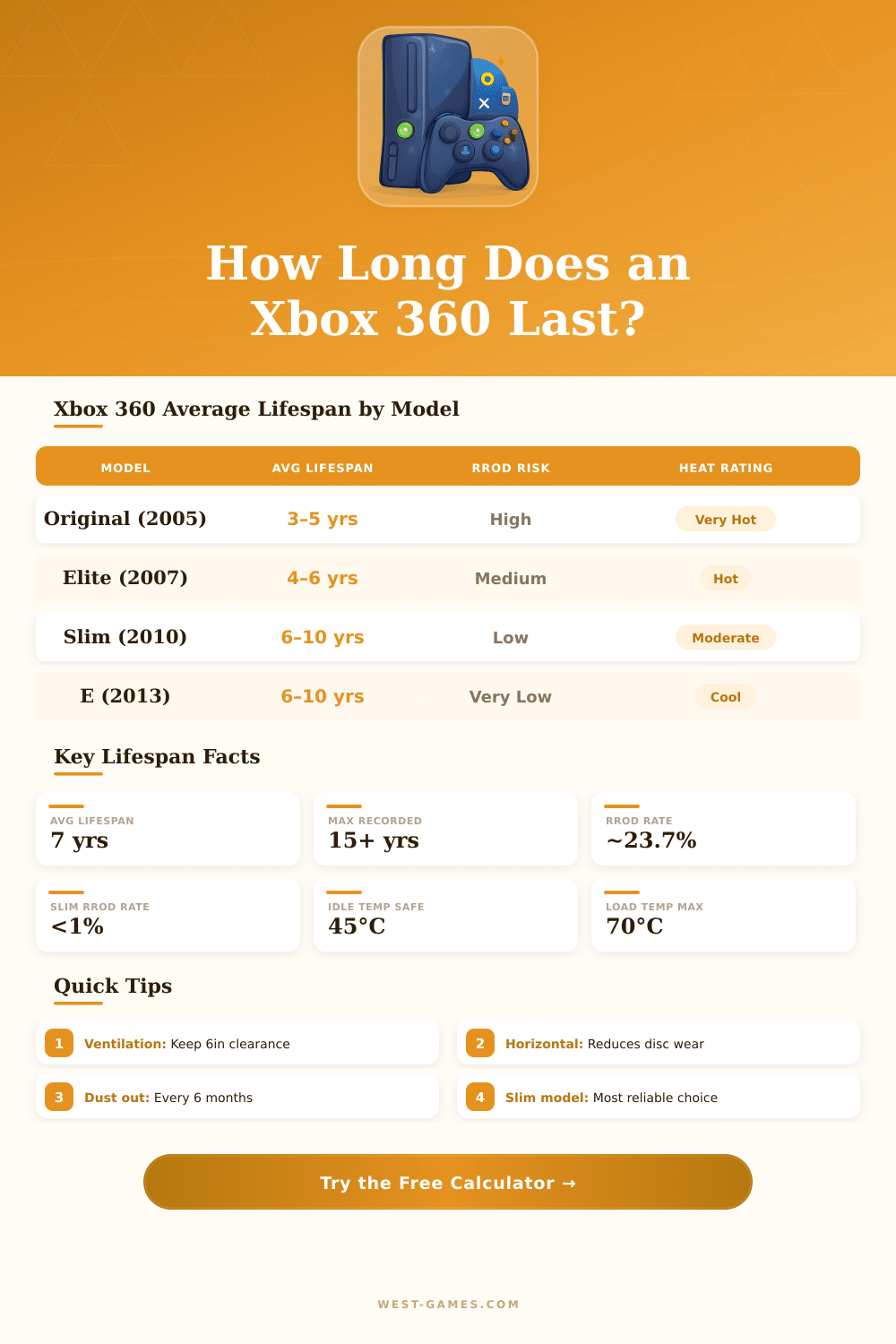 Xbox 360 Lifespan Calculator – How Long Will Yours Last?
