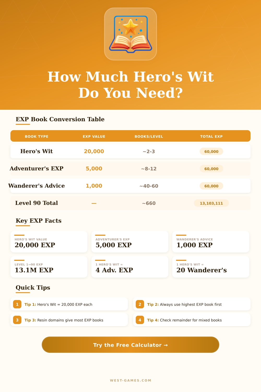 Adventurer’s Experience to Hero’s Wit Calculator