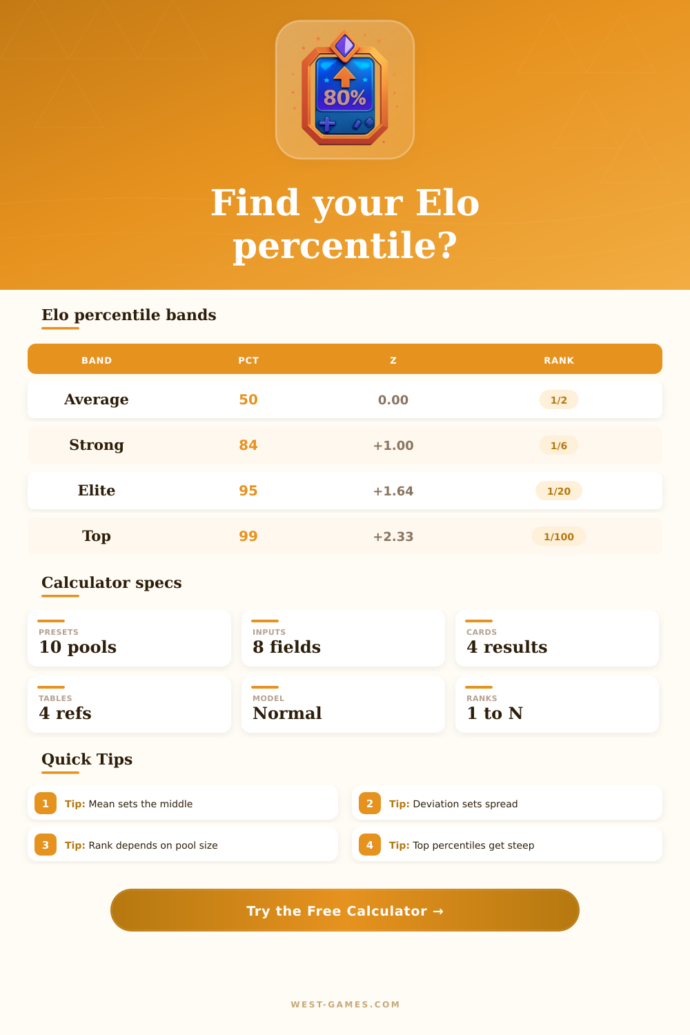 Elo Percentile Calculator for Game Ladders